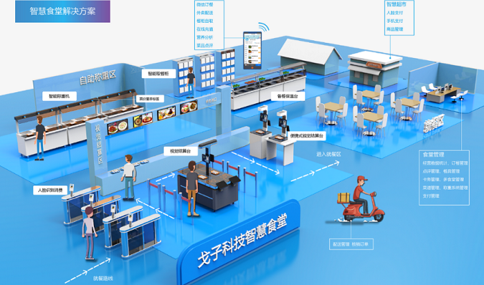 智慧食堂管理方案如何改善傳統食堂