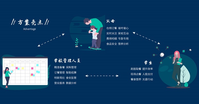 為什么要使用智慧校園食堂管理系統(tǒng)？